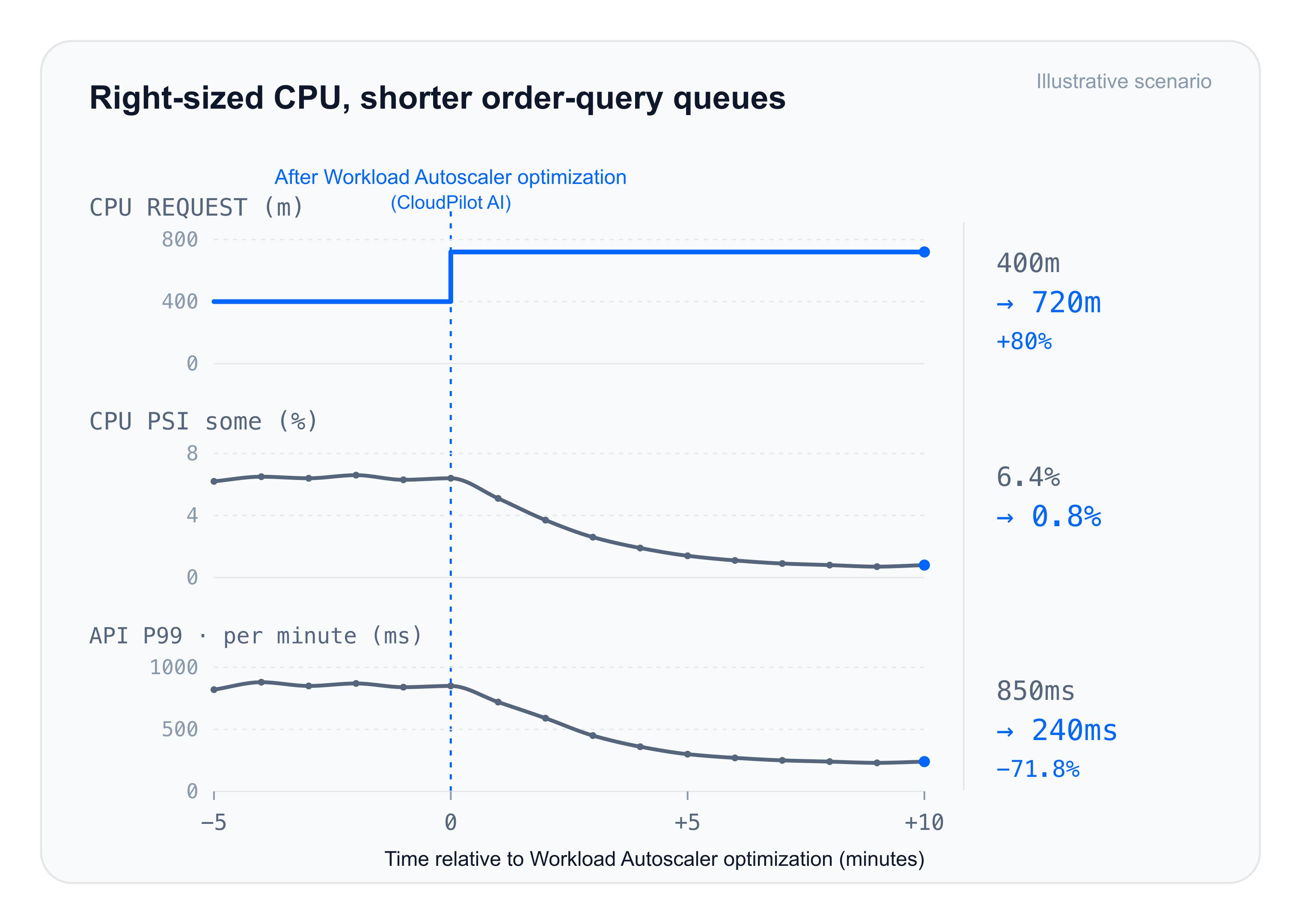 Order-query CPU request, CPU PSI, and API P99 before and after Workload Autoscaler optimization