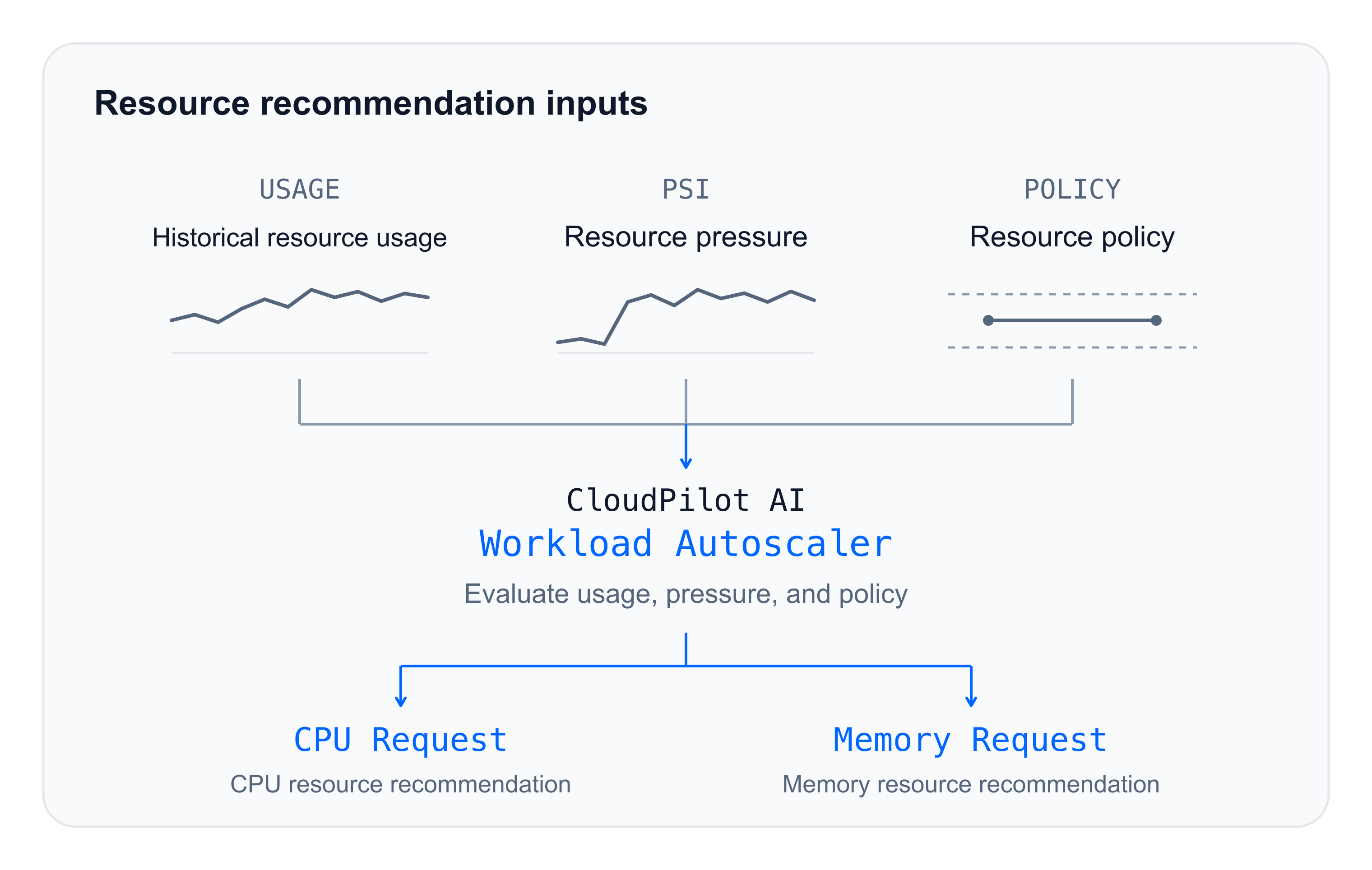 Historical usage, PSI, and resource policies feed CloudPilot AI Workload Autoscaler recommendations