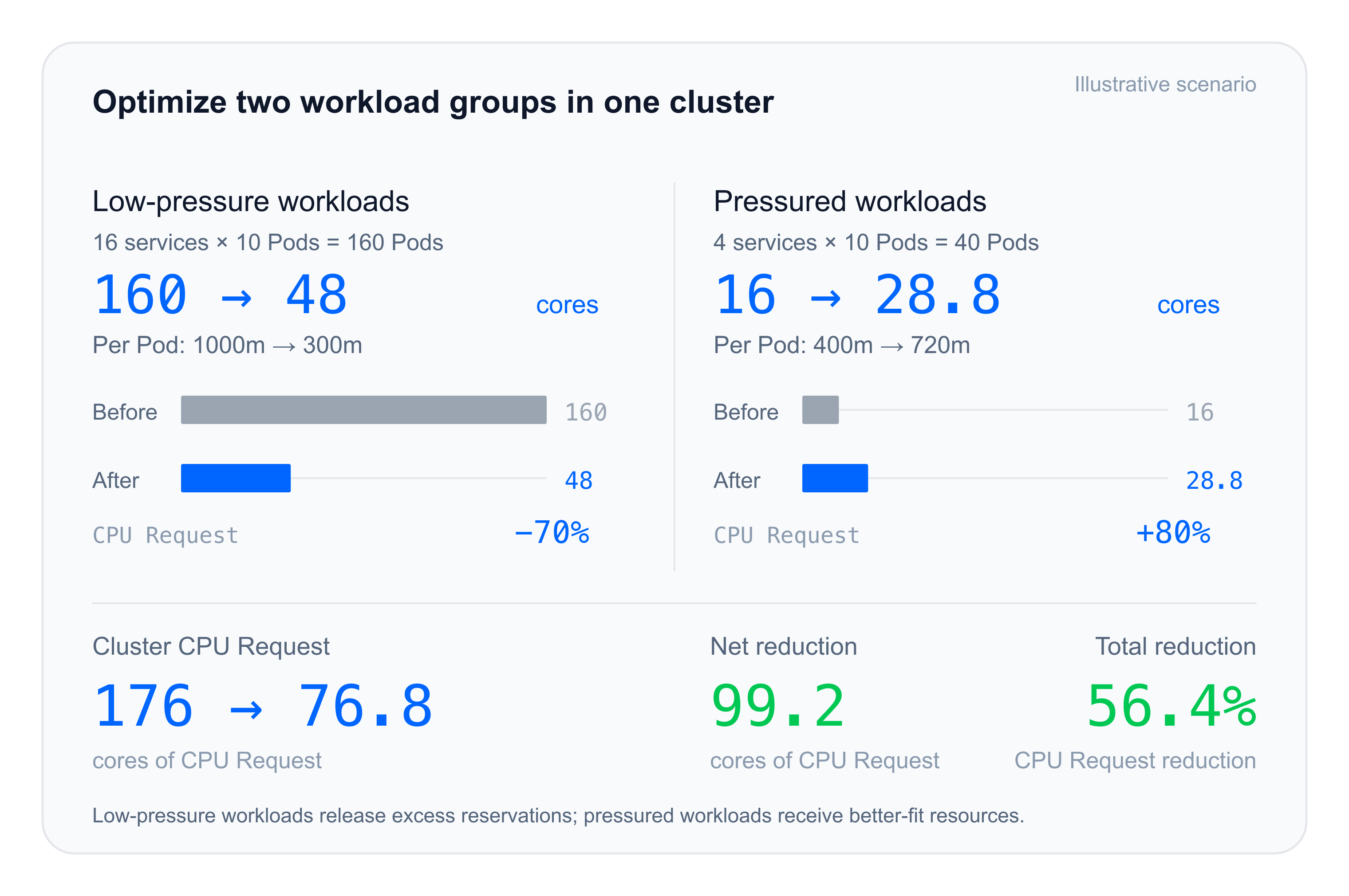 Low-pressure workloads release excess CPU requests while workloads under pressure receive more appropriate resources