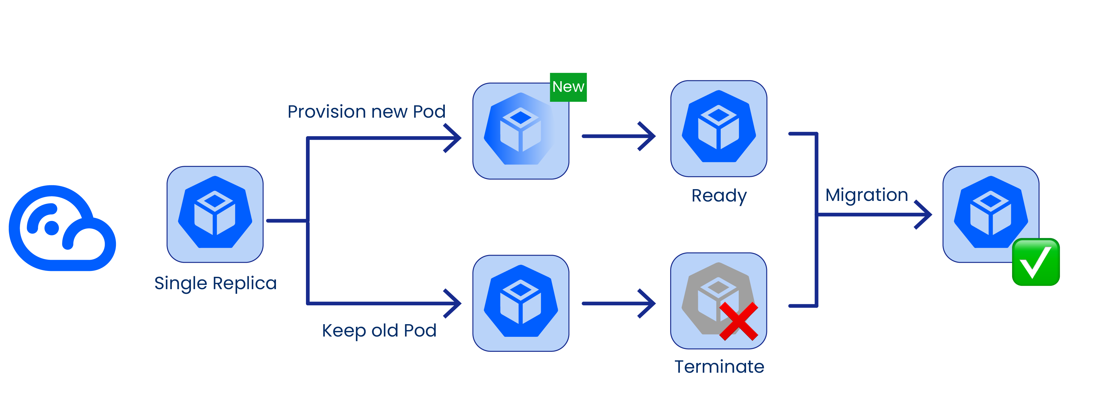 Controlled rollout migrating a single-replica workload before a Spot interruption