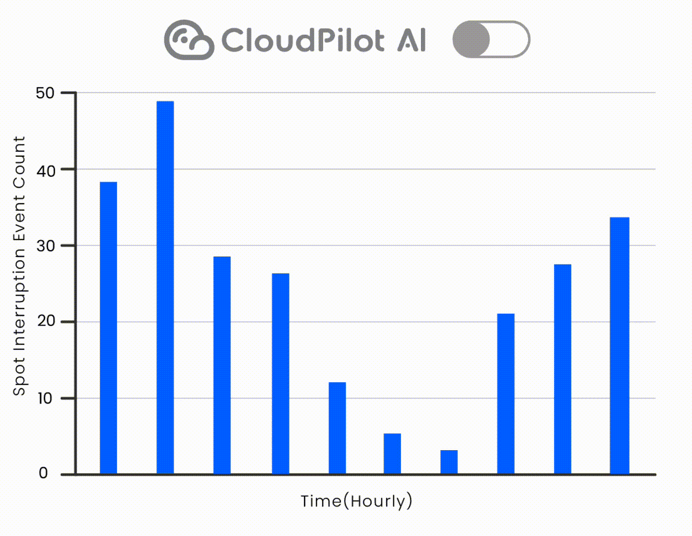Spot interruption prediction up to 45 minutes ahead versus the two-minute AWS notice