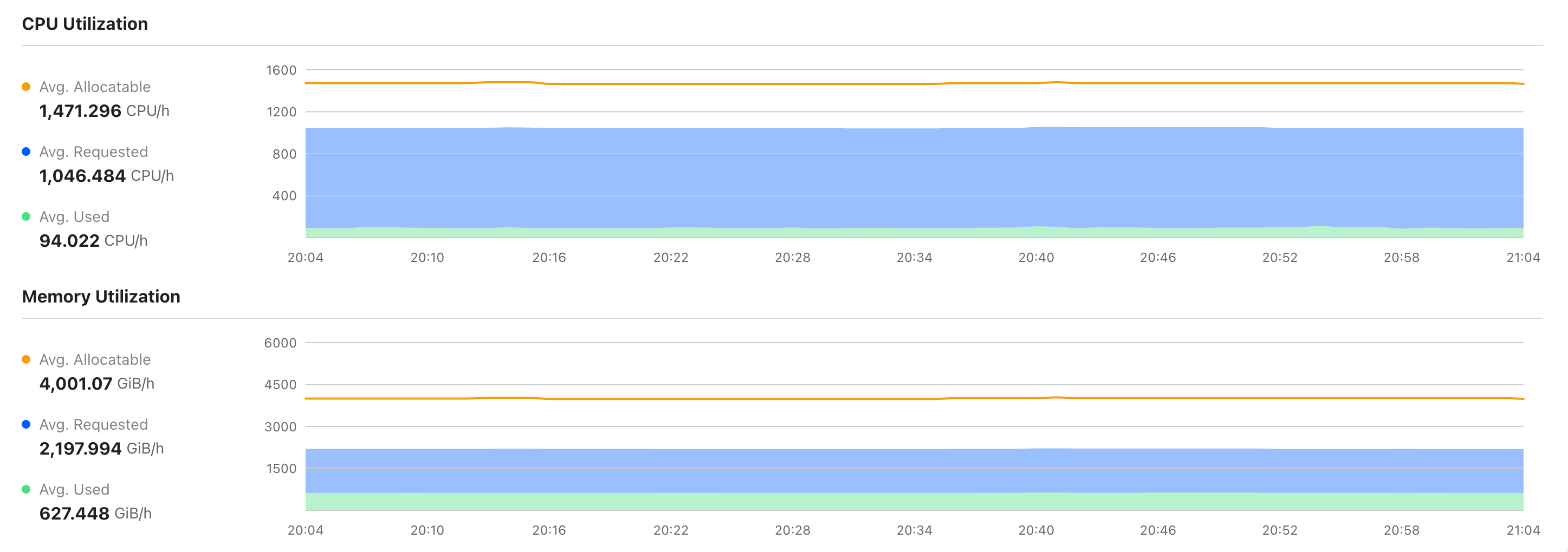Cluster CPU and memory utilization before optimization