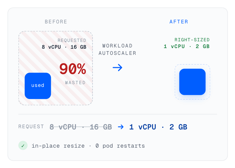 Workload Autoscaler rightsizing CPU and memory requests to actual usage