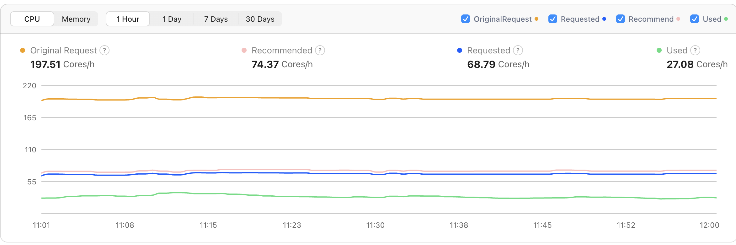 Workload Autoscaler CPU view: original requests of 197.51 Cores/h reduced to 68.79 Cores/h against 27.08 Cores/h of actual usage