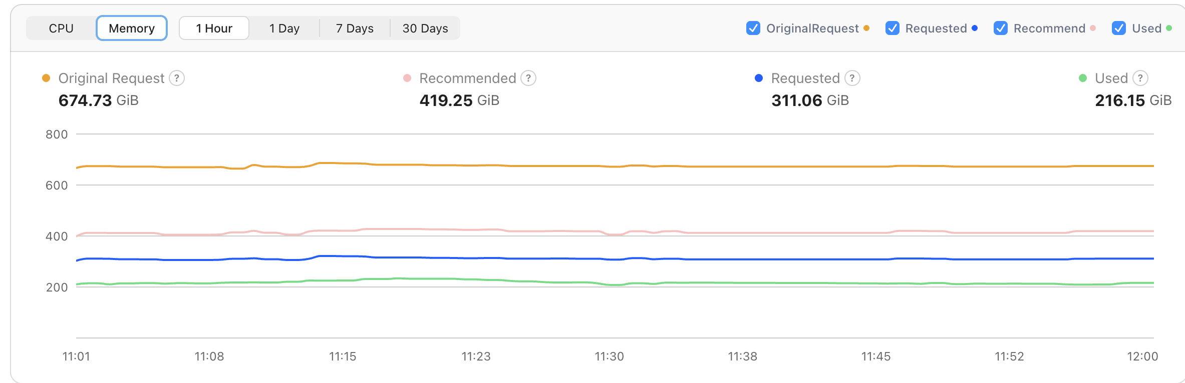 Workload Autoscaler memory view: original requests of 674.73 GiB reduced to 311.06 GiB against 216.15 GiB of actual usage
