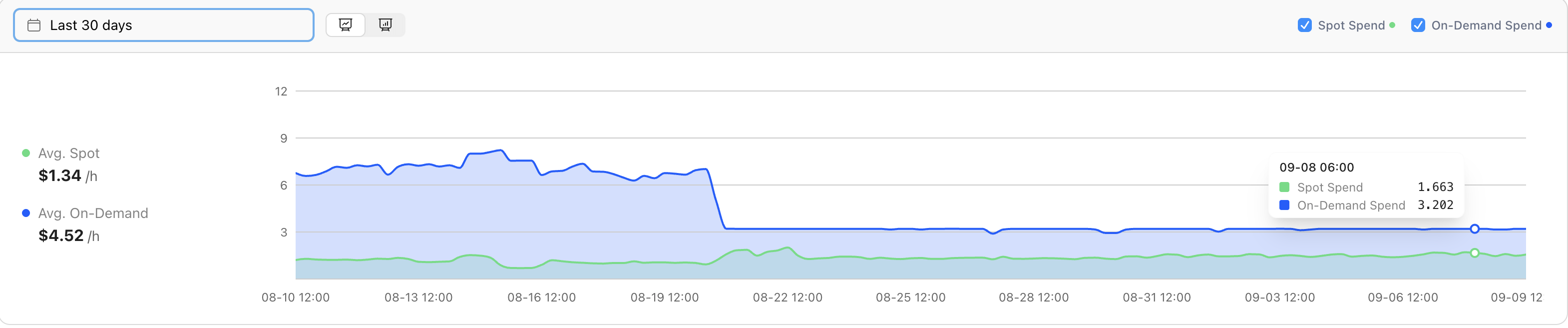 Node cost on September 8 at 06:00: $1.663 Spot plus $3.202 On-Demand per hour