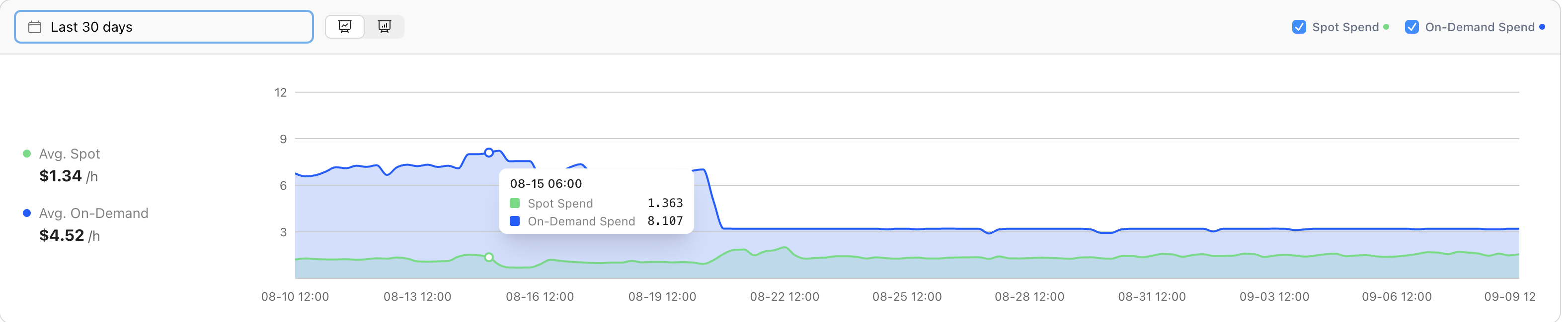 Node cost on August 15 at 06:00: $1.363 Spot plus $8.107 On-Demand per hour