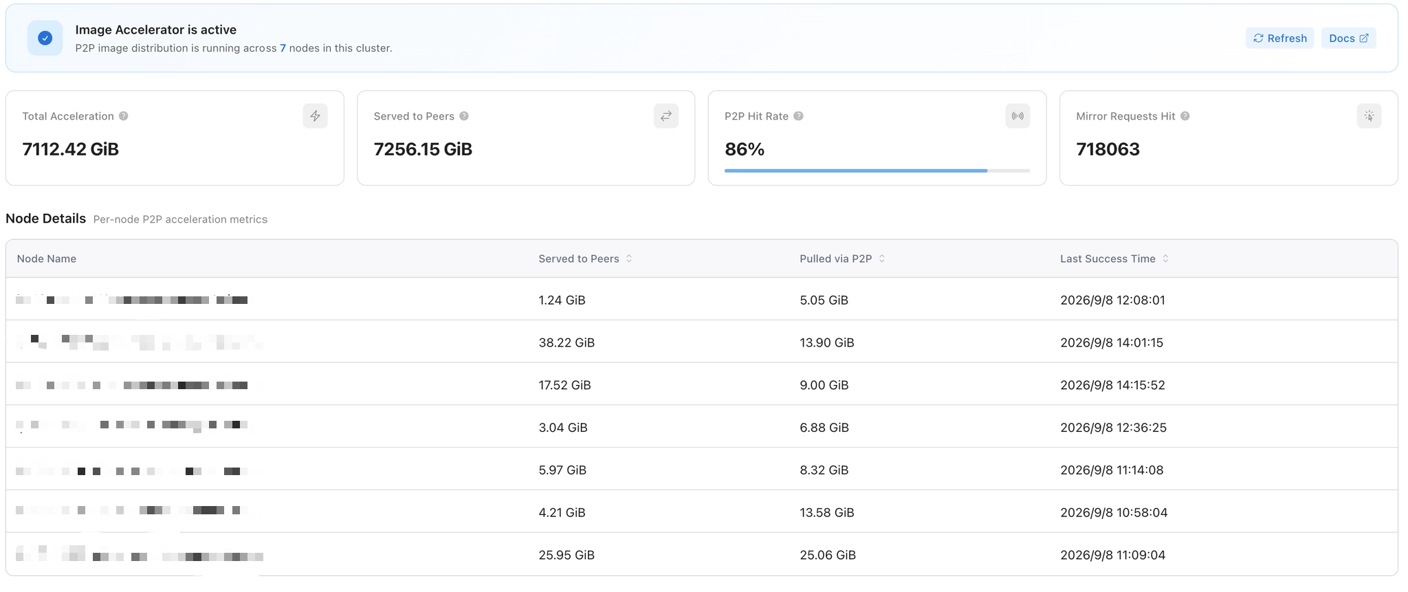 Image Accelerator dashboard for one cluster: 7,112.42 GiB received through P2P and an 86% hit rate, with node names redacted
